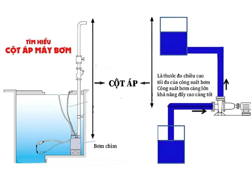 Cột Áp Của Bơm